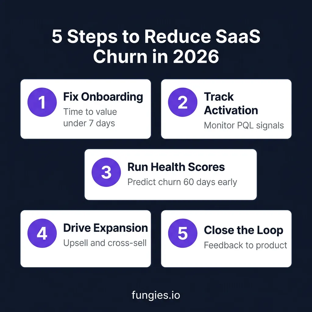 How to Reduce SaaS Churn: The Complete 2026 Guide to Retention Strategies