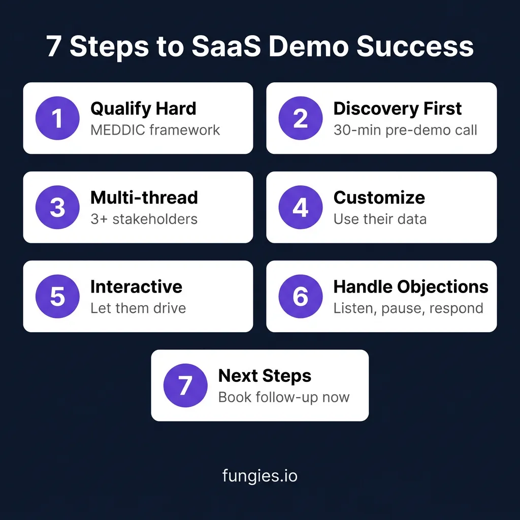 SaaS Demo Best Practices: The Complete 2026 Guide to Converting 40%+ of Product Demos