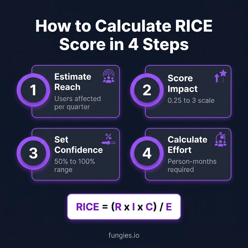 SaaS Product Roadmap Prioritization: The Complete 2026 Guide to RICE, MoSCoW, and Kano Frameworks