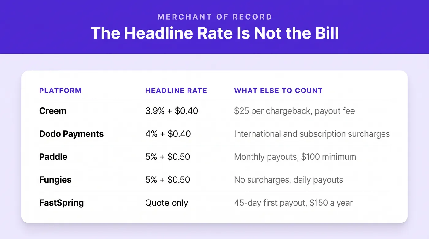 Merchant of record headline rates and what each one leaves out: Creem at 3.9% plus $0.40 with a $25 chargeback fee and a payout fee, Dodo Payments at 4% plus $0.40 with international and subscription surcharges, Paddle at 5% plus $0.50 with monthly payouts and a $100 minimum, Fungies at 5% plus $0.50 with no surcharges and daily payouts, and FastSpring quote-only with a 45-day first payout and $150 a year